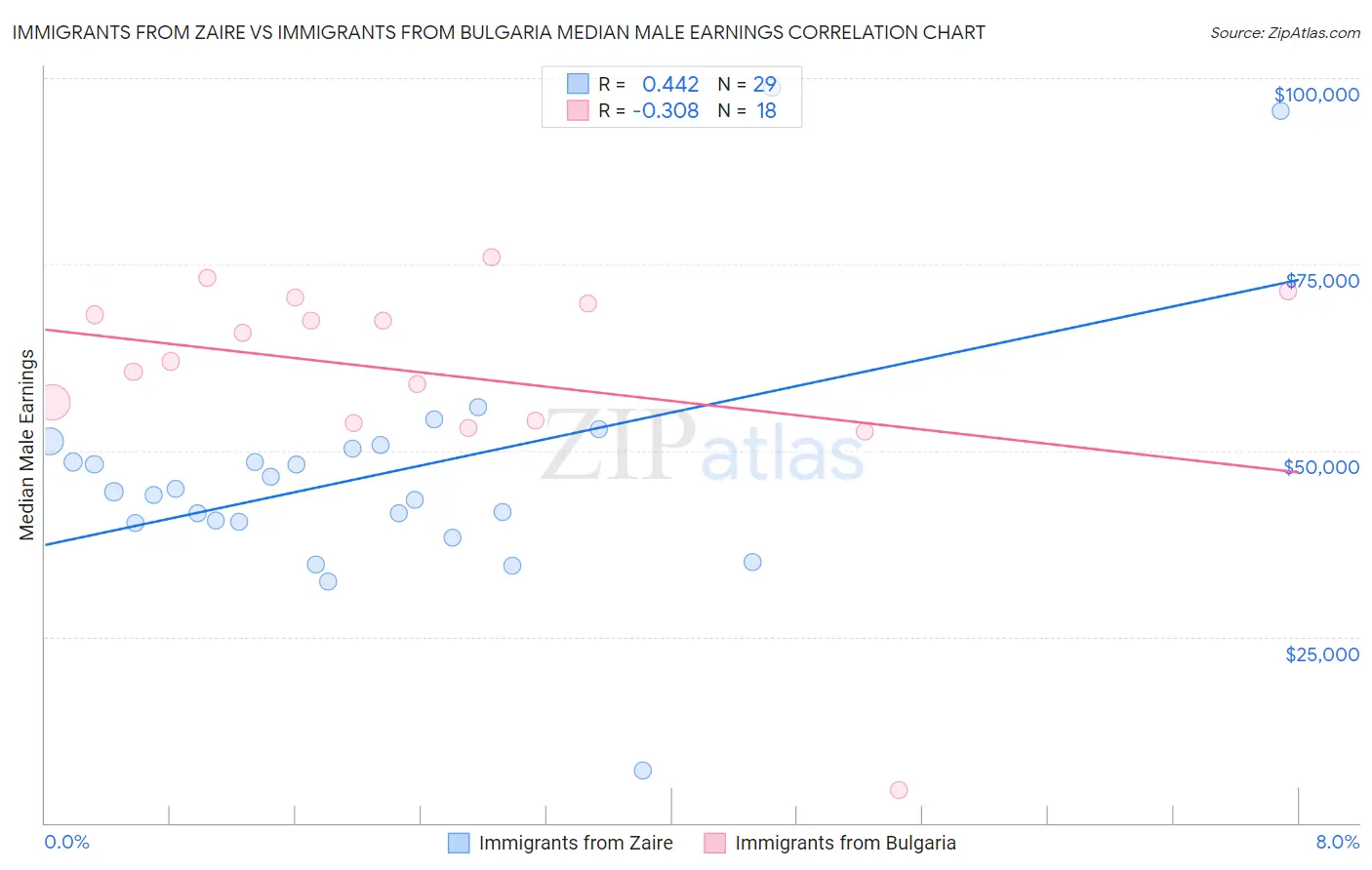 Immigrants from Zaire vs Immigrants from Bulgaria Median Male Earnings