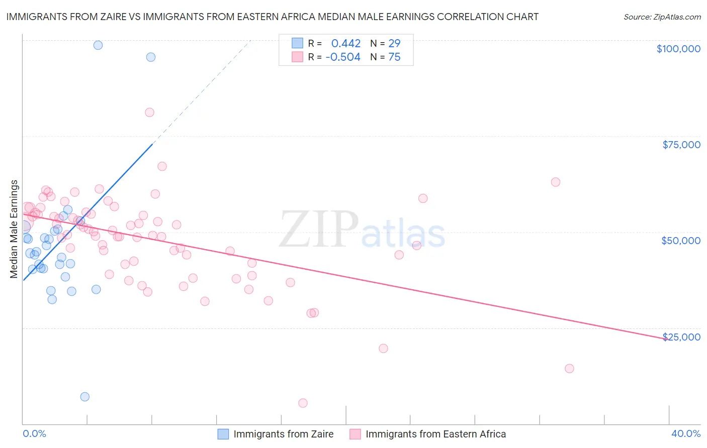 Immigrants from Zaire vs Immigrants from Eastern Africa Median Male Earnings
