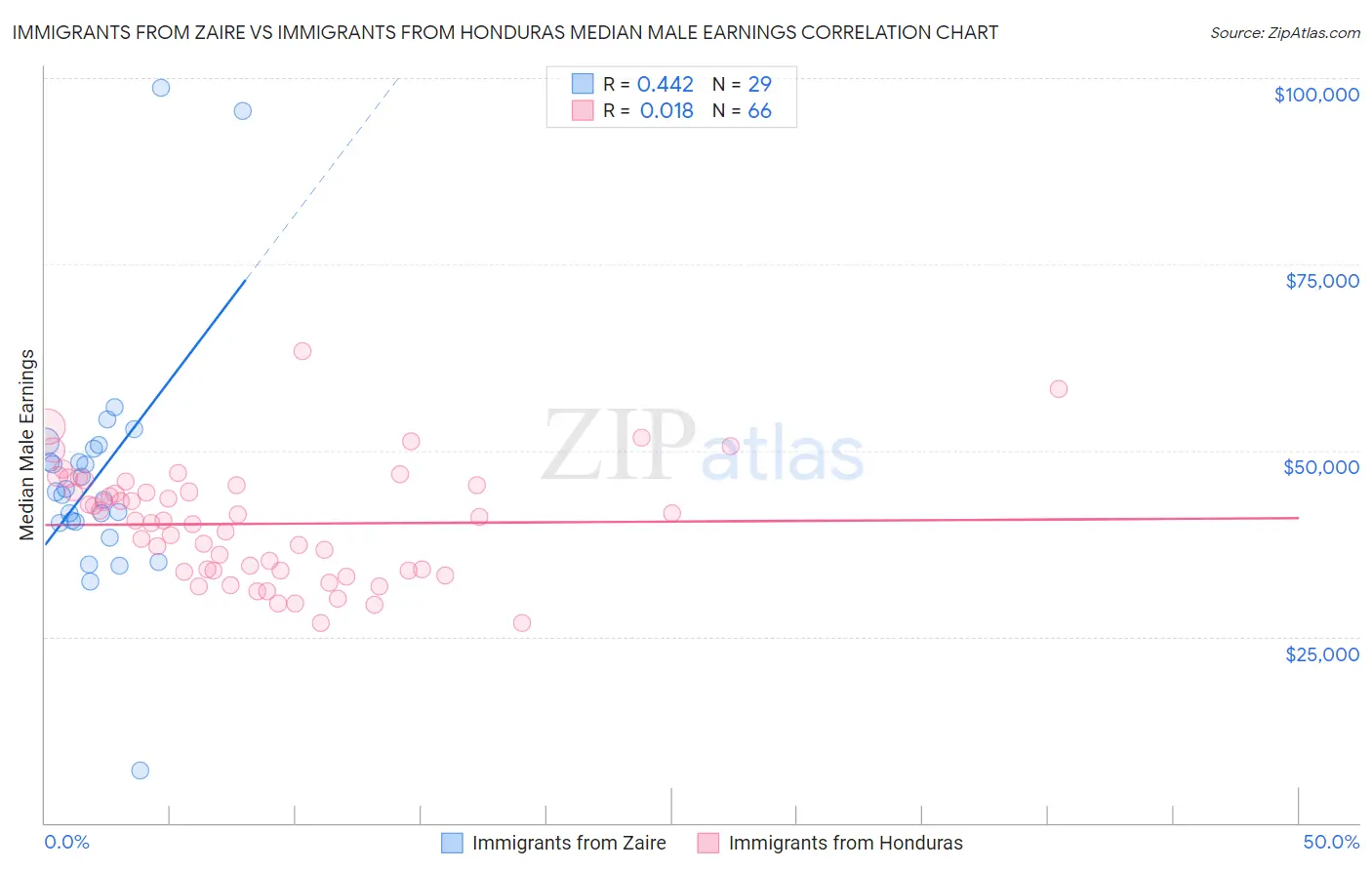 Immigrants from Zaire vs Immigrants from Honduras Median Male Earnings