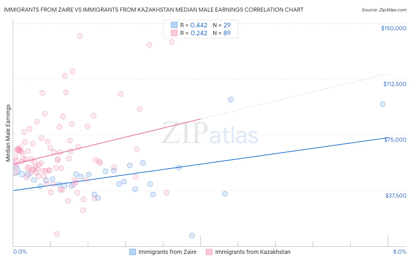 Immigrants from Zaire vs Immigrants from Kazakhstan Median Male Earnings