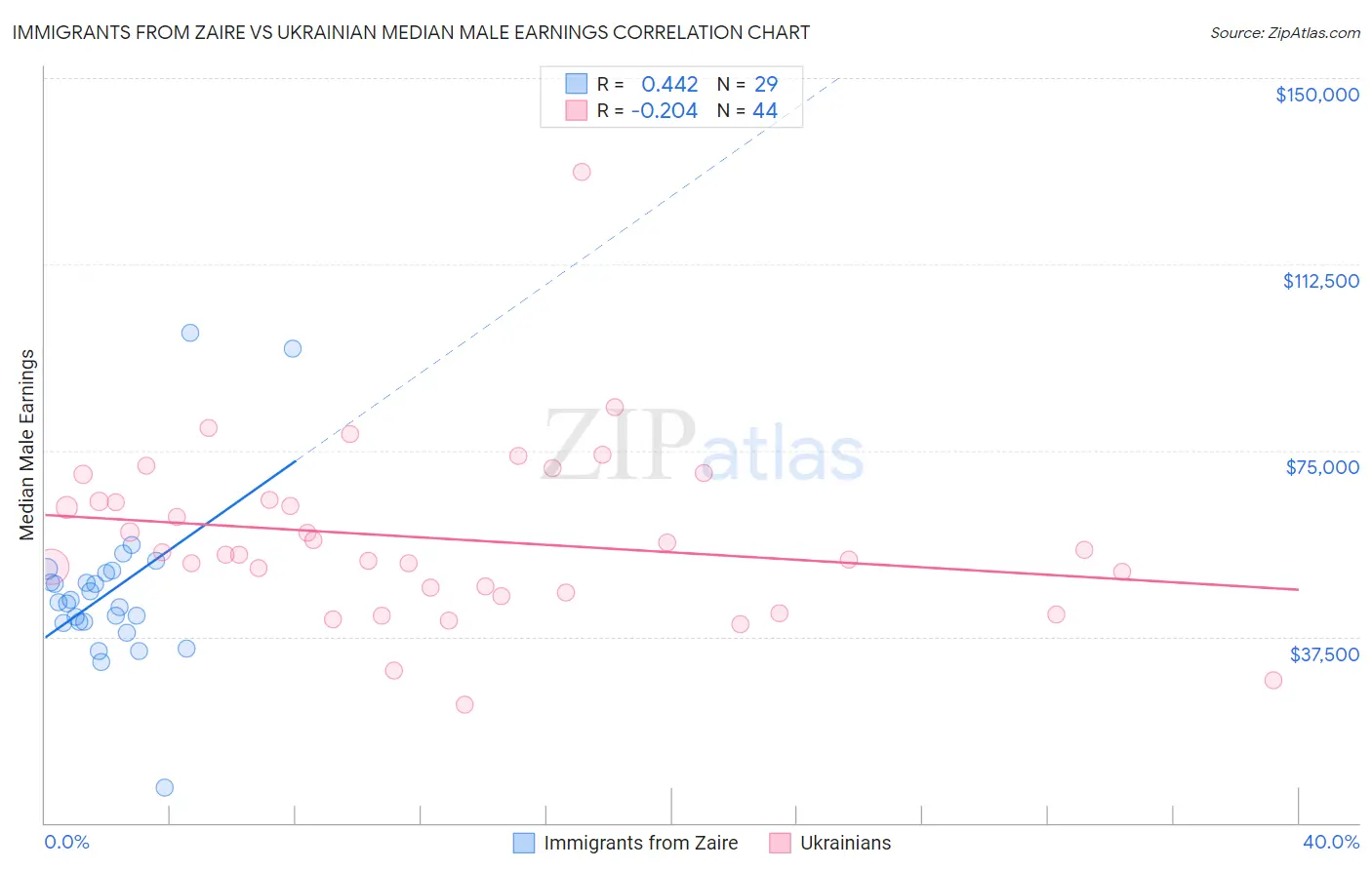 Immigrants from Zaire vs Ukrainian Median Male Earnings