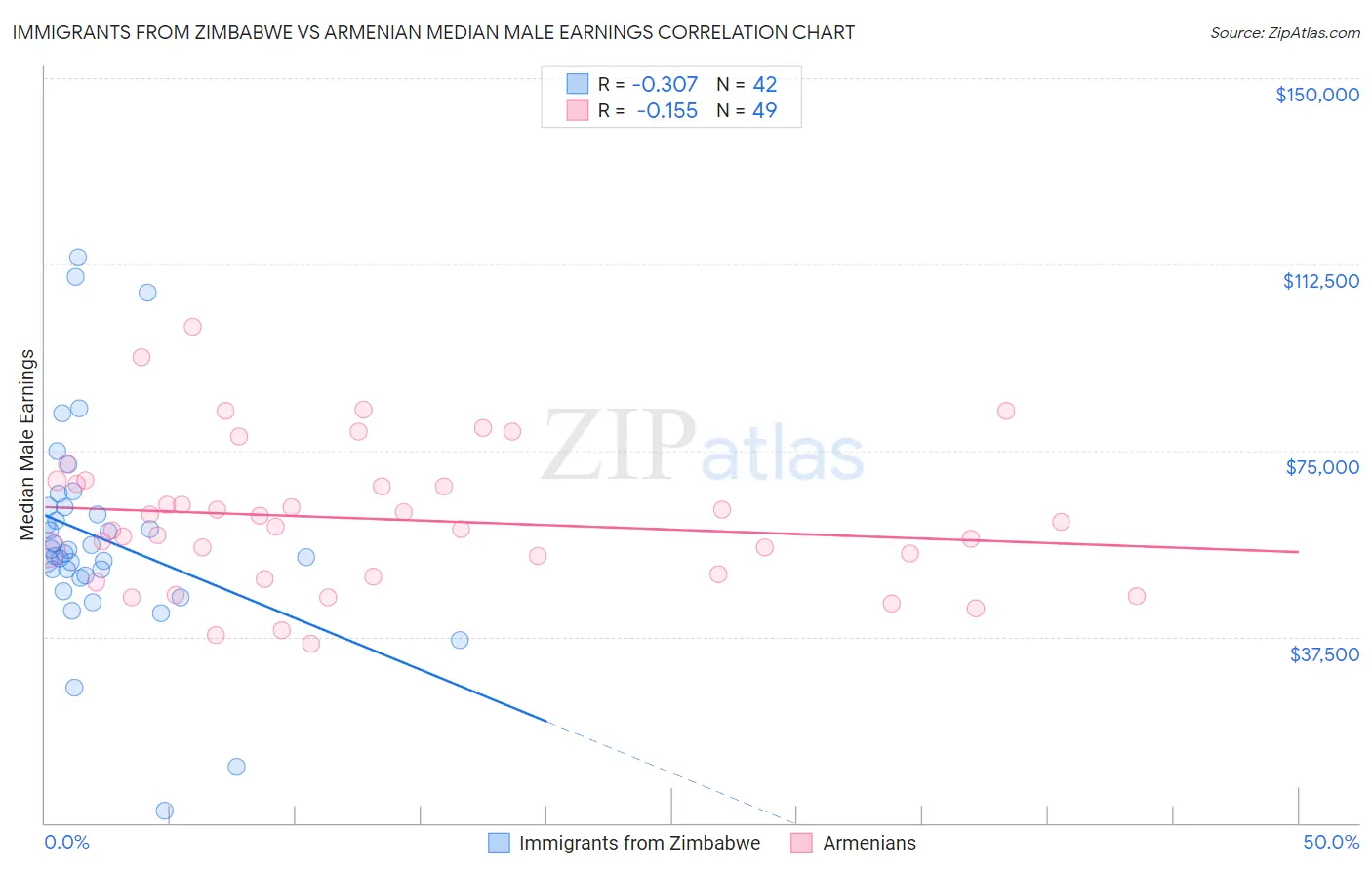Immigrants from Zimbabwe vs Armenian Median Male Earnings
