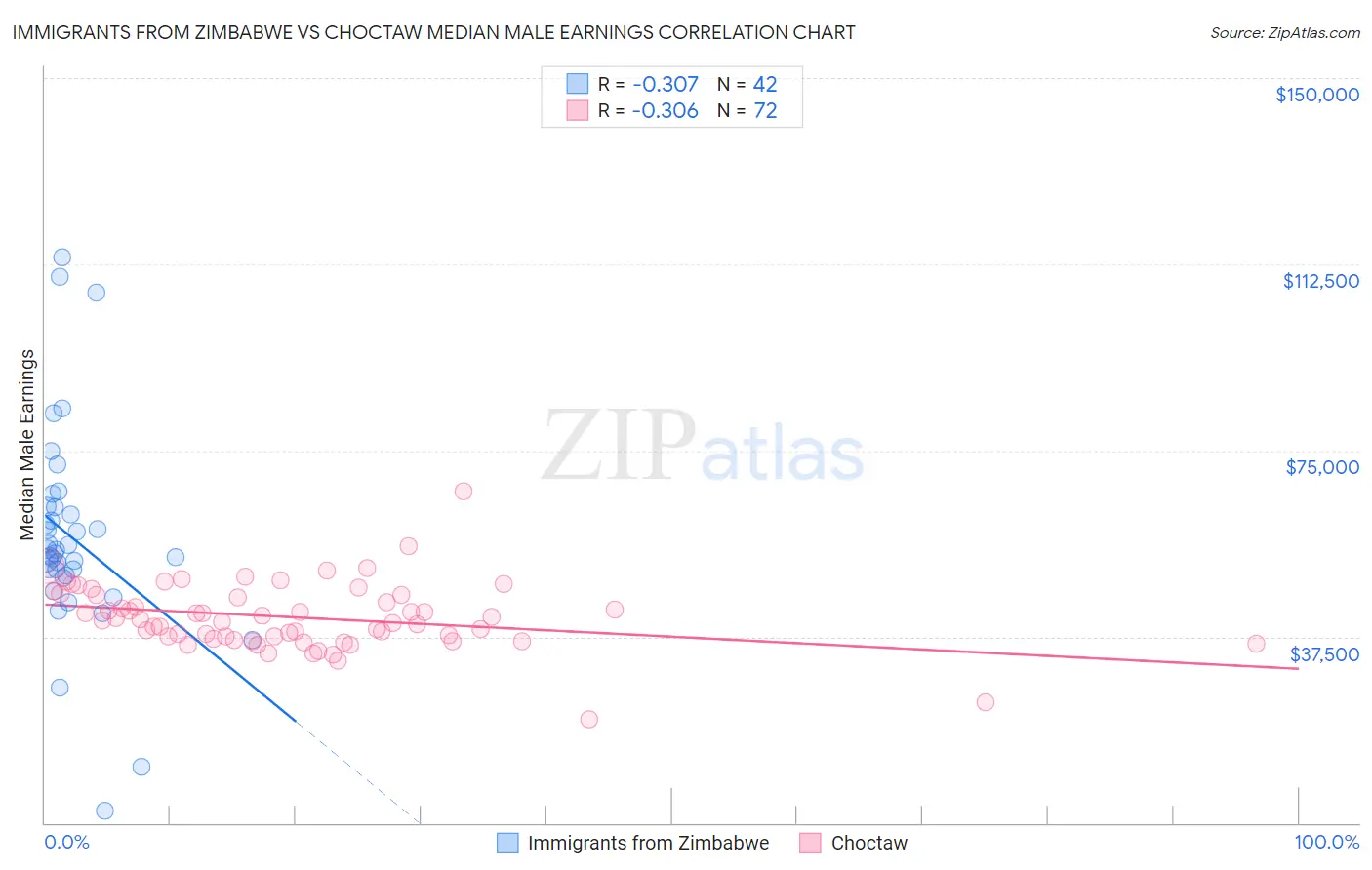 Immigrants from Zimbabwe vs Choctaw Median Male Earnings