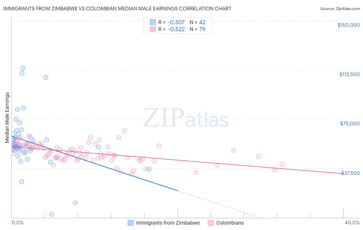 Immigrants from Zimbabwe vs Colombian Median Male Earnings