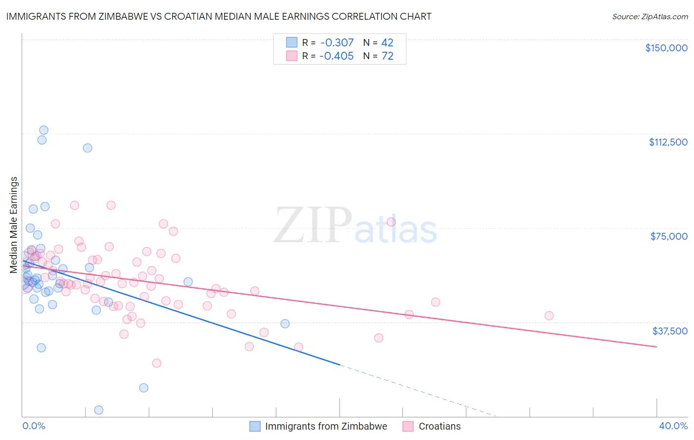 Immigrants from Zimbabwe vs Croatian Median Male Earnings