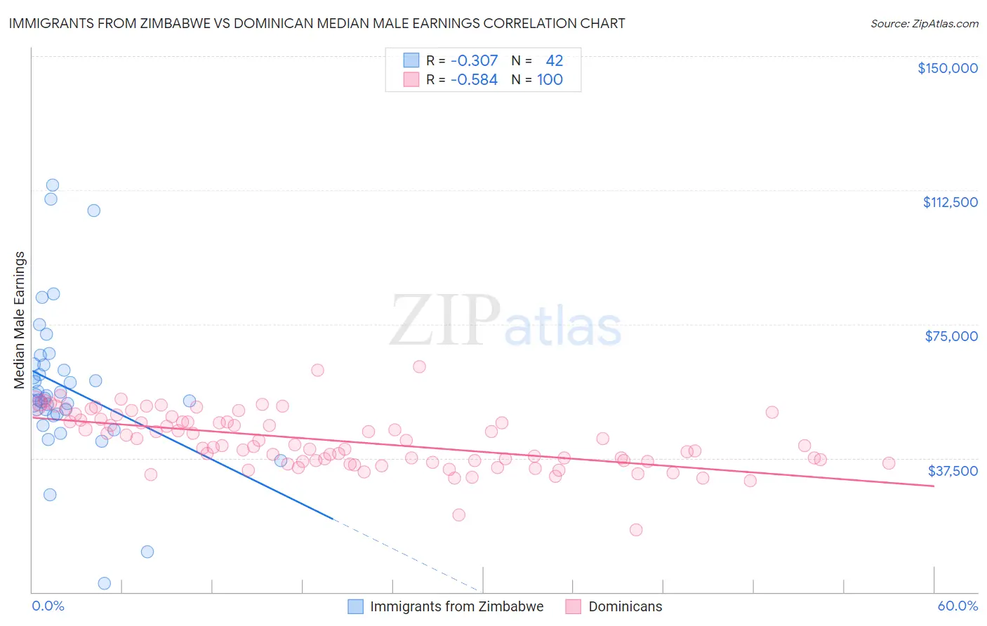 Immigrants from Zimbabwe vs Dominican Median Male Earnings
