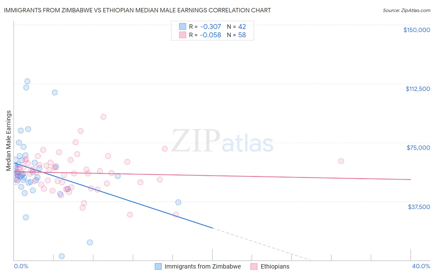 Immigrants from Zimbabwe vs Ethiopian Median Male Earnings