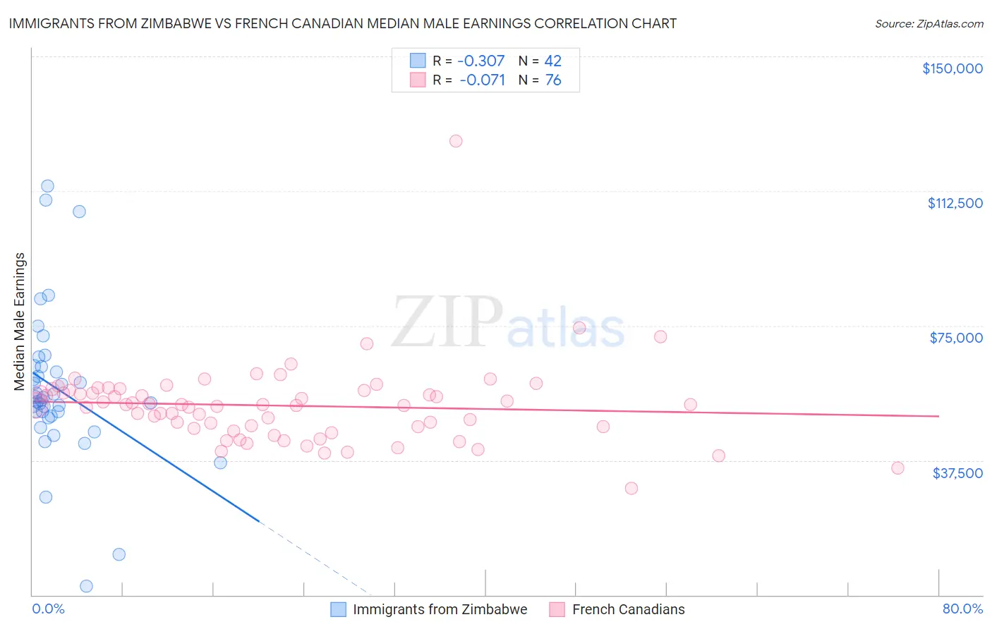 Immigrants from Zimbabwe vs French Canadian Median Male Earnings