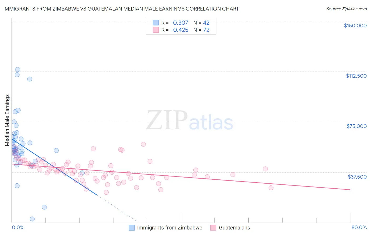 Immigrants from Zimbabwe vs Guatemalan Median Male Earnings