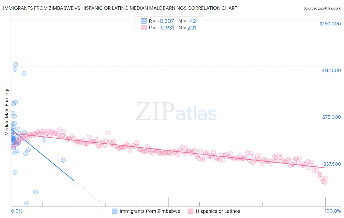 Immigrants from Zimbabwe vs Hispanic or Latino Median Male Earnings