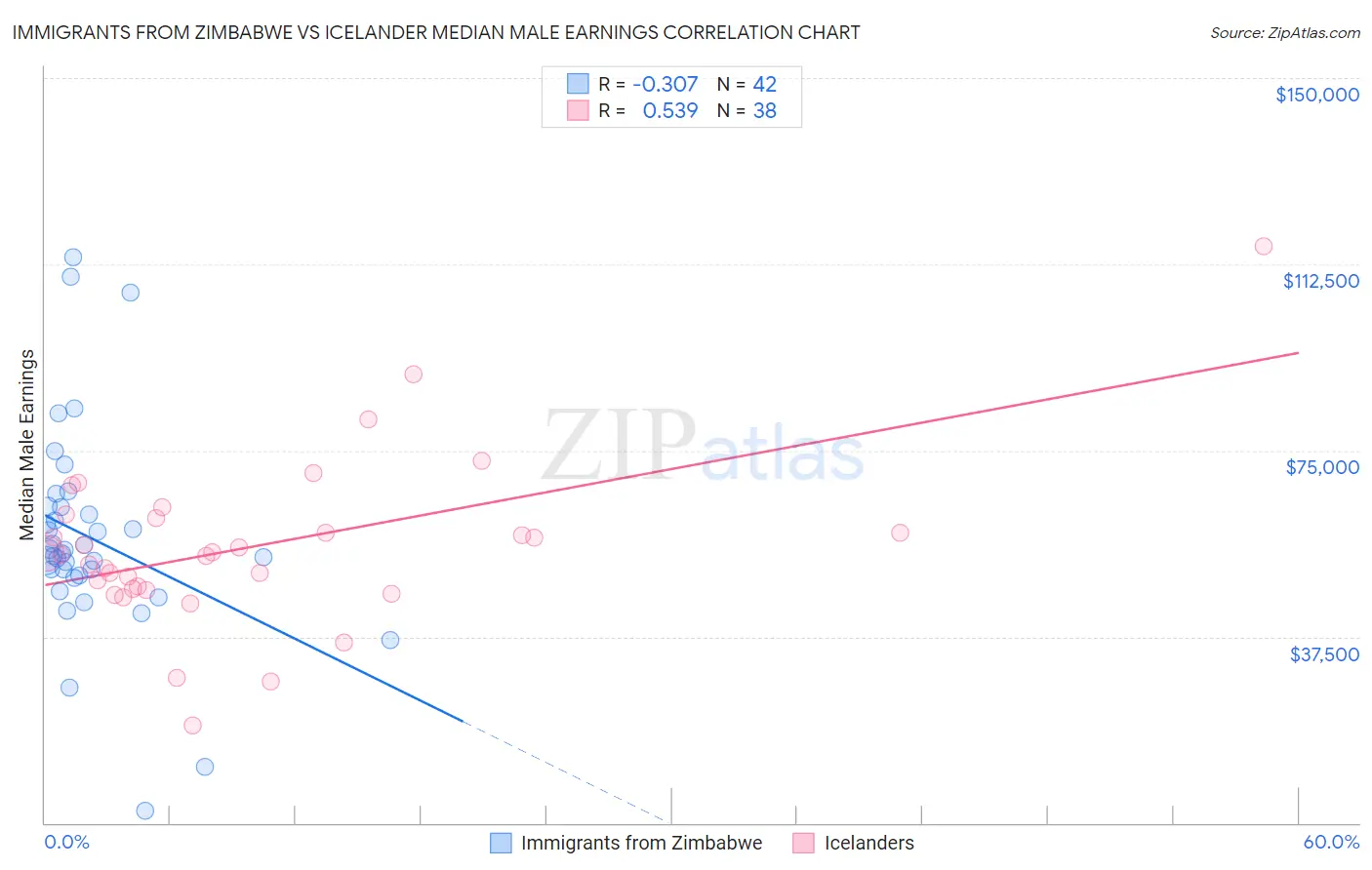 Immigrants from Zimbabwe vs Icelander Median Male Earnings