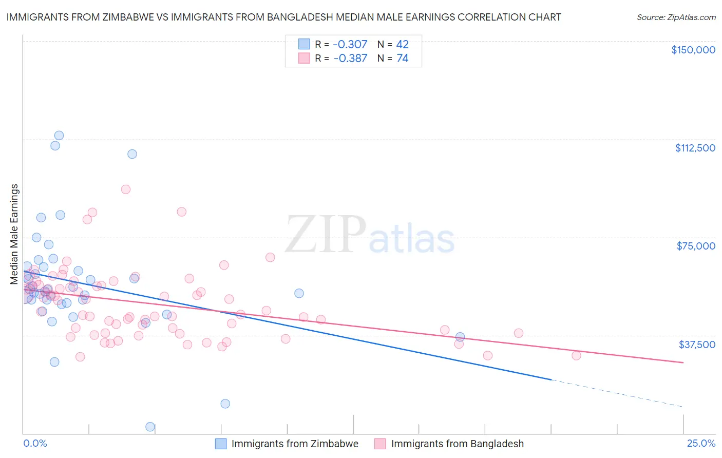 Immigrants from Zimbabwe vs Immigrants from Bangladesh Median Male Earnings