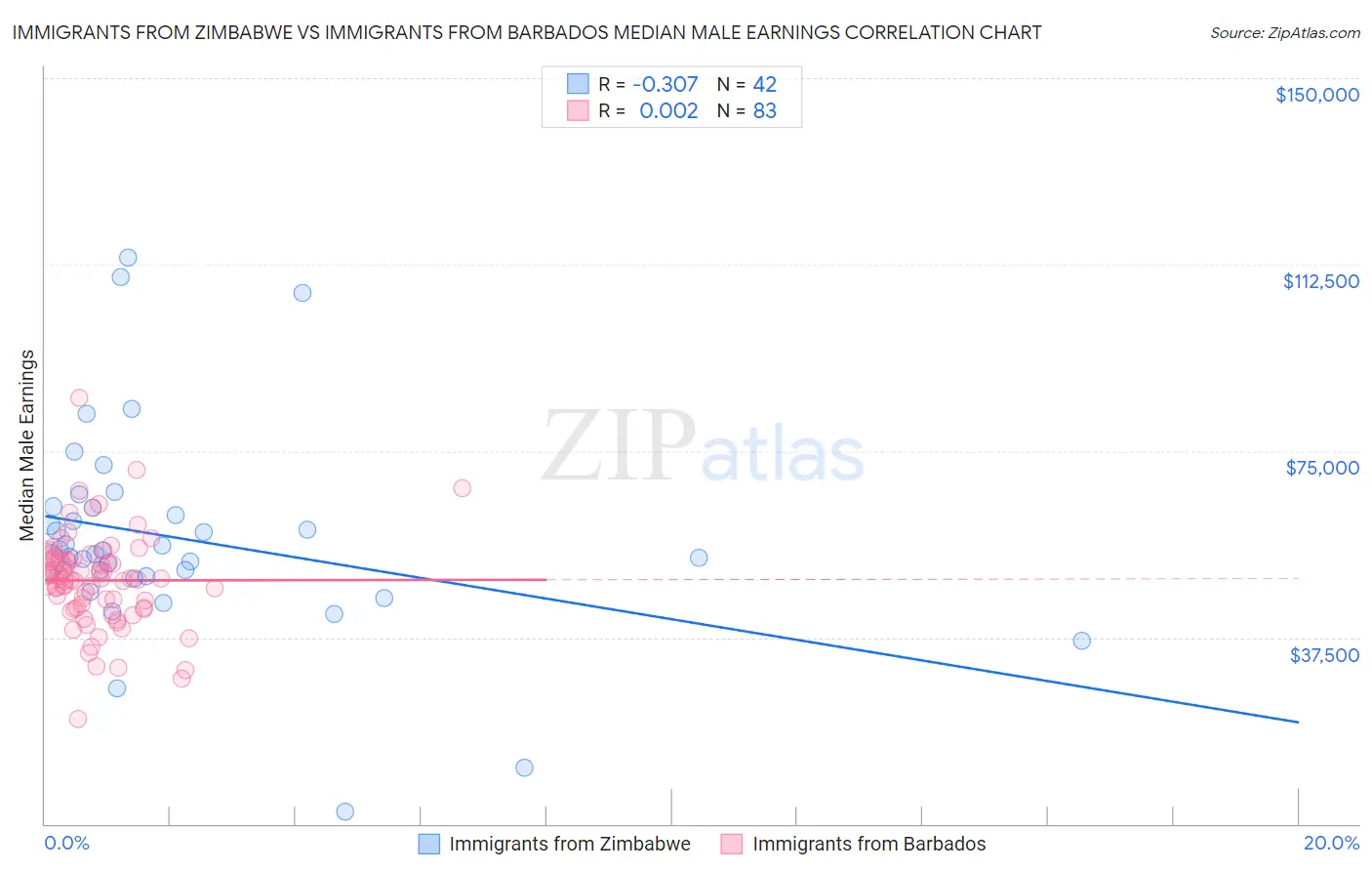Immigrants from Zimbabwe vs Immigrants from Barbados Median Male Earnings