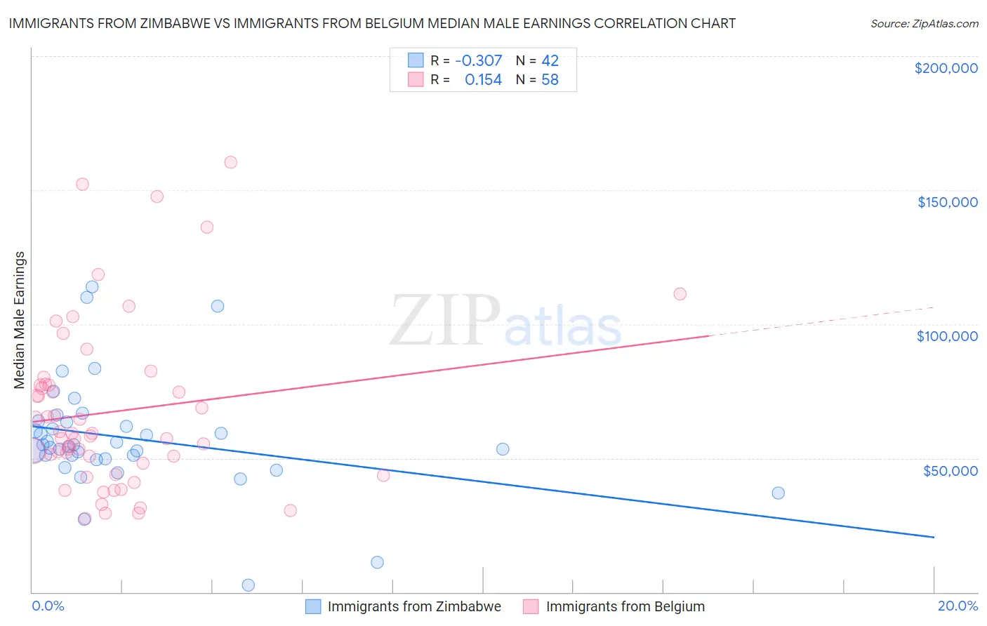 Immigrants from Zimbabwe vs Immigrants from Belgium Median Male Earnings