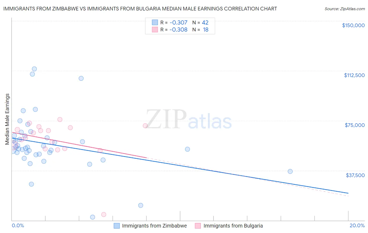Immigrants from Zimbabwe vs Immigrants from Bulgaria Median Male Earnings