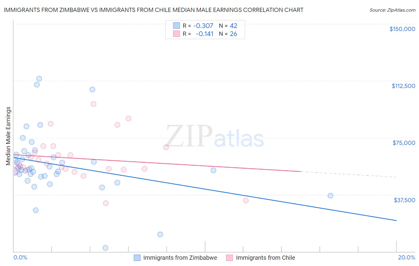 Immigrants from Zimbabwe vs Immigrants from Chile Median Male Earnings