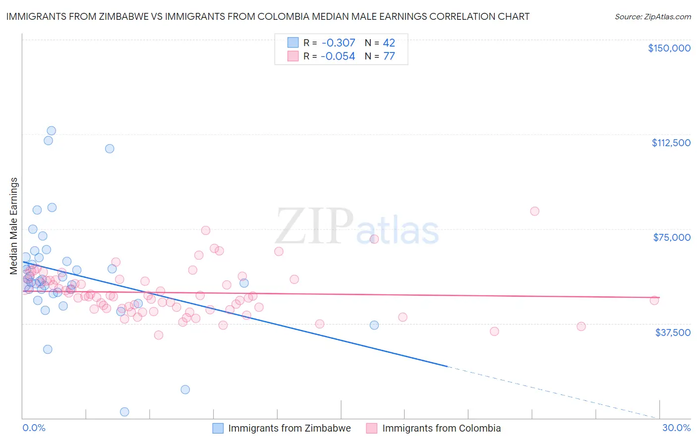 Immigrants from Zimbabwe vs Immigrants from Colombia Median Male Earnings