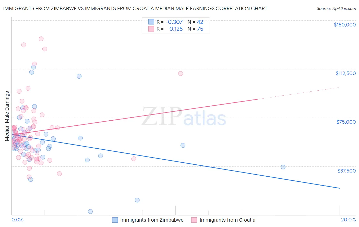 Immigrants from Zimbabwe vs Immigrants from Croatia Median Male Earnings