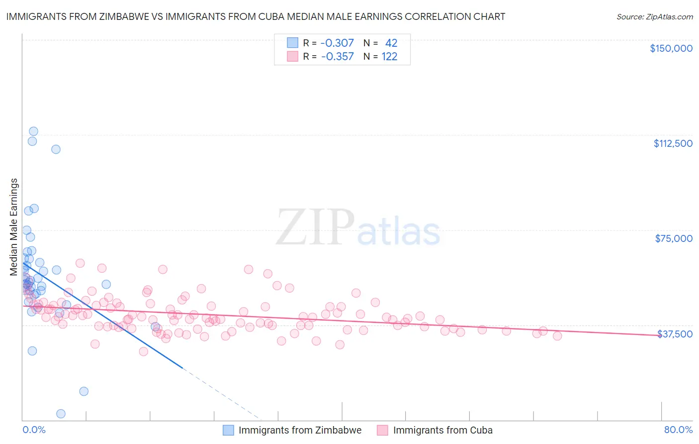 Immigrants from Zimbabwe vs Immigrants from Cuba Median Male Earnings