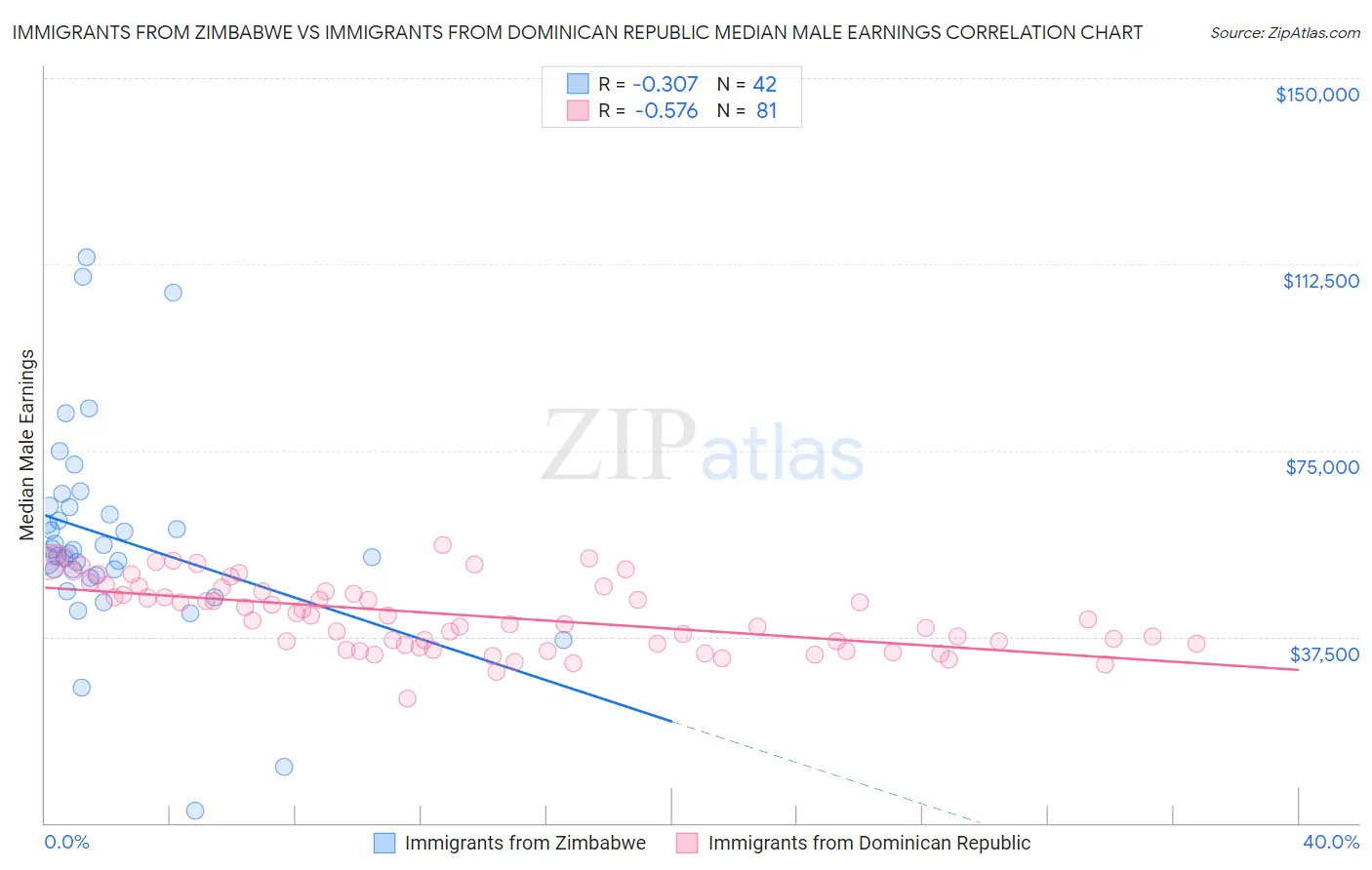 Immigrants from Zimbabwe vs Immigrants from Dominican Republic Median Male Earnings