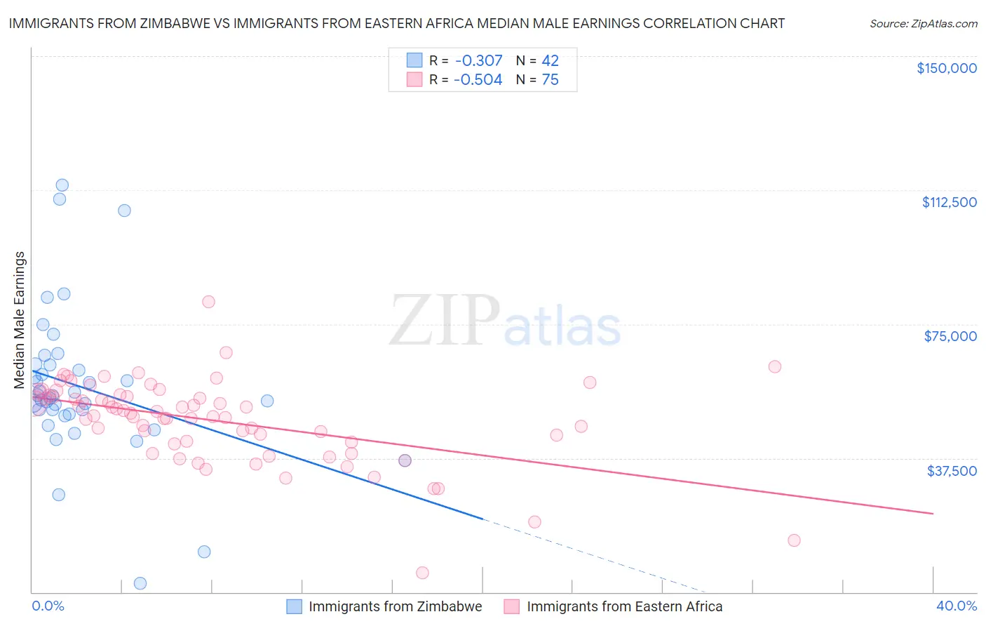 Immigrants from Zimbabwe vs Immigrants from Eastern Africa Median Male Earnings