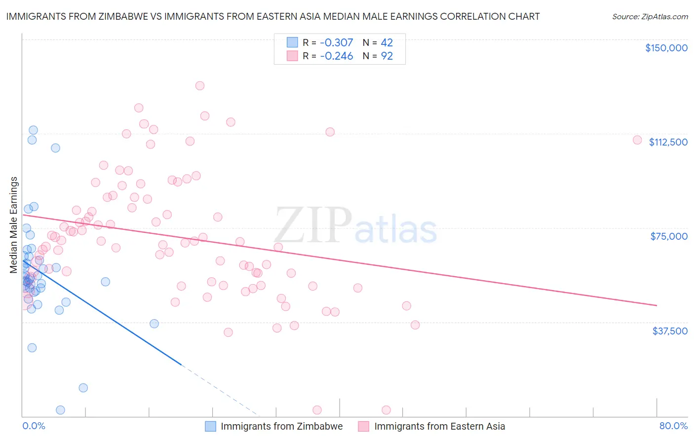 Immigrants from Zimbabwe vs Immigrants from Eastern Asia Median Male Earnings