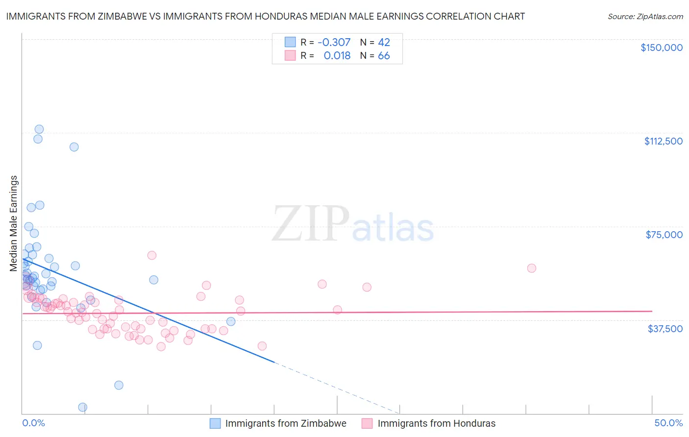 Immigrants from Zimbabwe vs Immigrants from Honduras Median Male Earnings