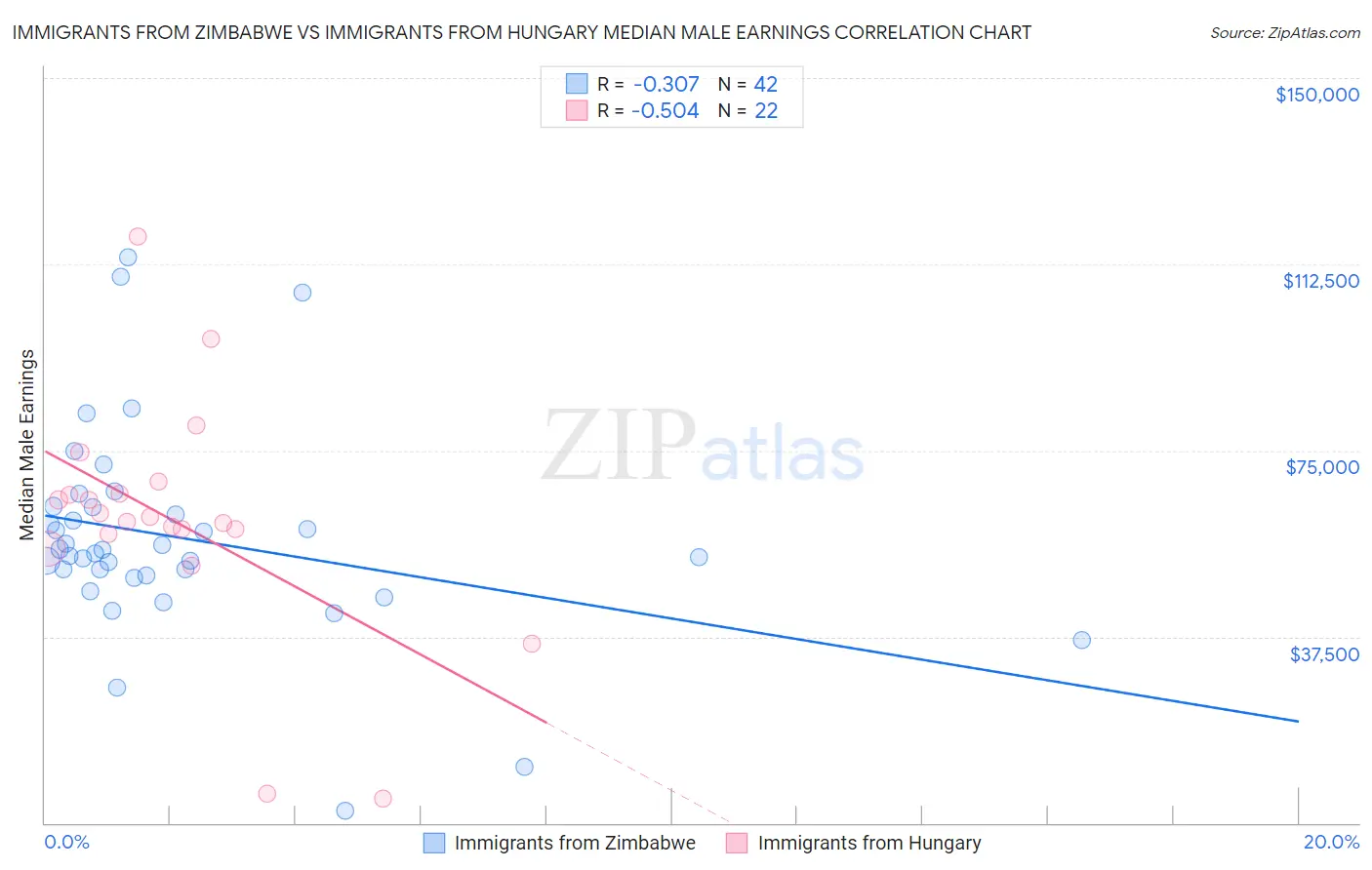 Immigrants from Zimbabwe vs Immigrants from Hungary Median Male Earnings