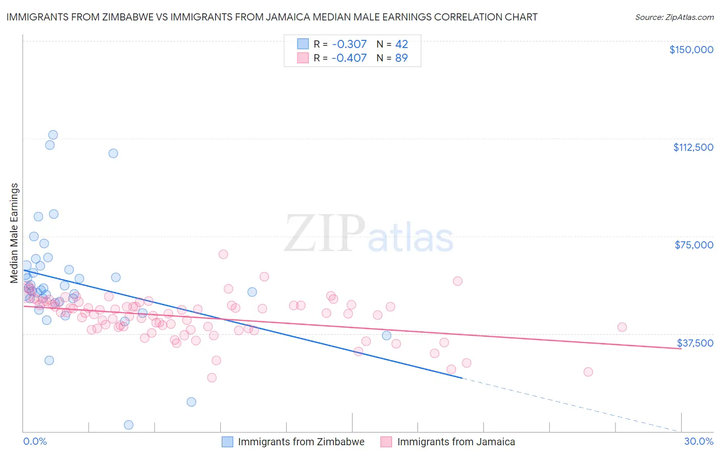 Immigrants from Zimbabwe vs Immigrants from Jamaica Median Male Earnings