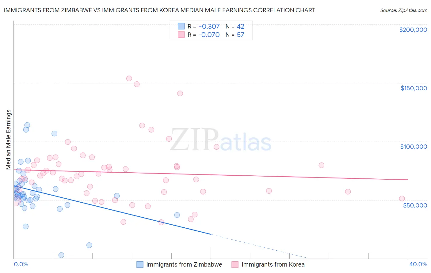 Immigrants from Zimbabwe vs Immigrants from Korea Median Male Earnings