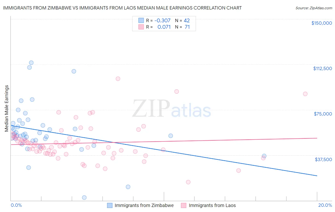 Immigrants from Zimbabwe vs Immigrants from Laos Median Male Earnings