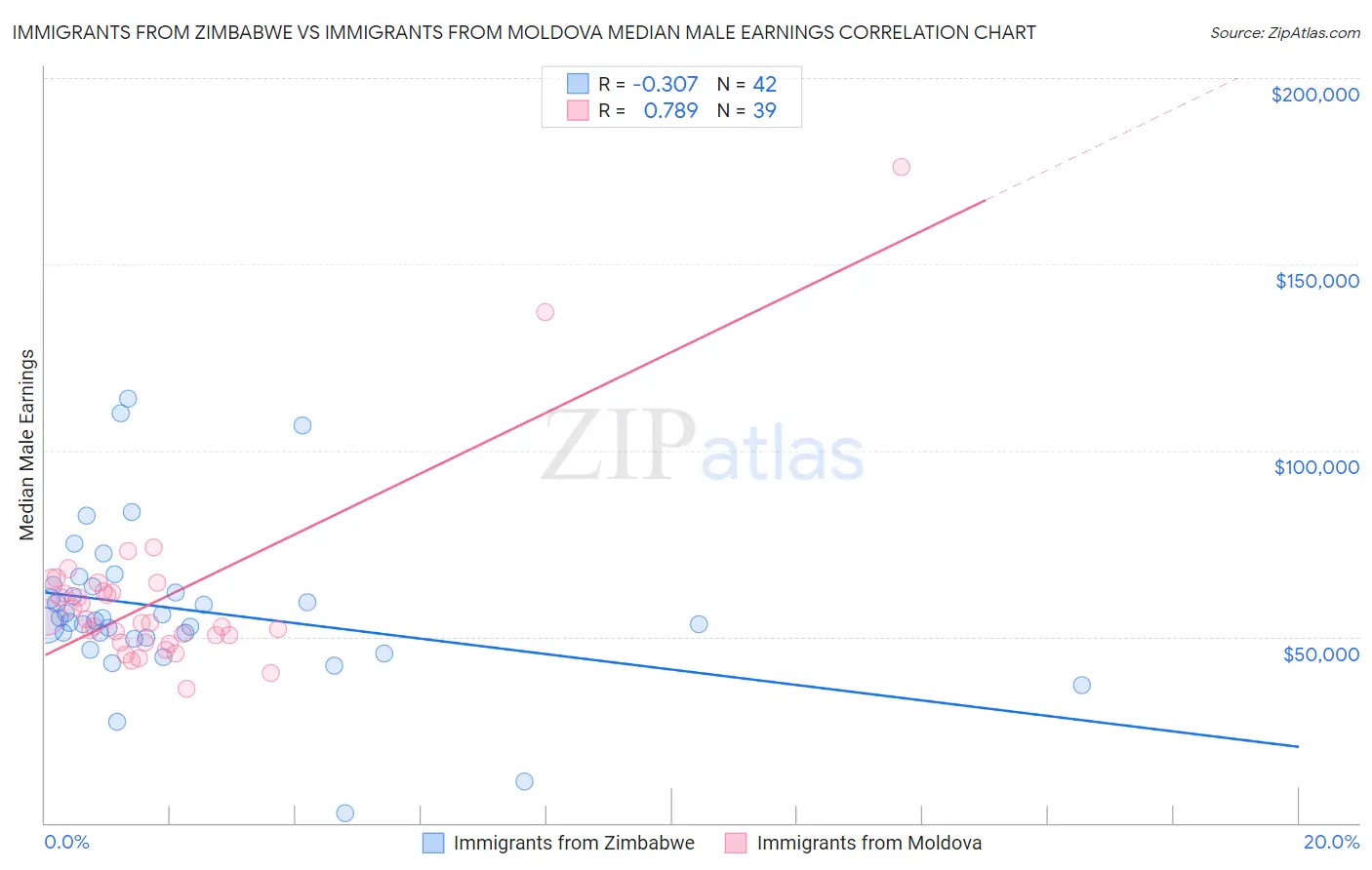 Immigrants from Zimbabwe vs Immigrants from Moldova Median Male Earnings