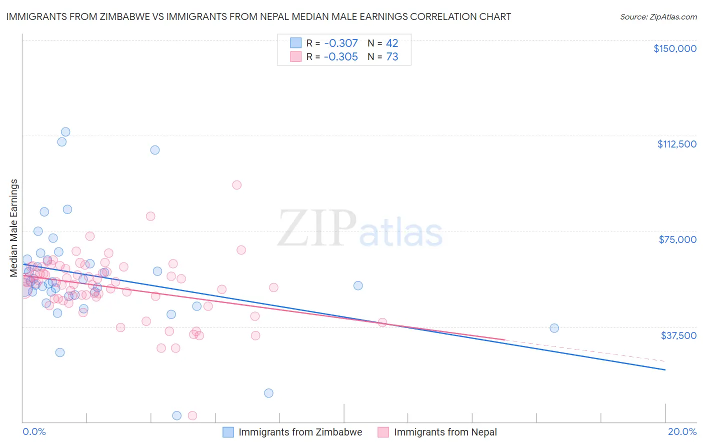 Immigrants from Zimbabwe vs Immigrants from Nepal Median Male Earnings