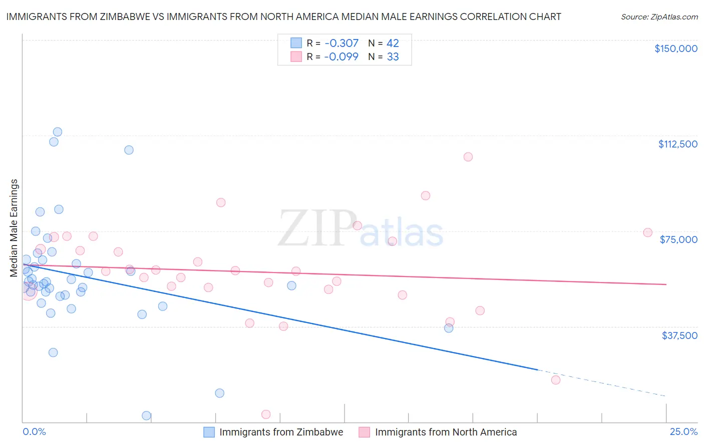 Immigrants from Zimbabwe vs Immigrants from North America Median Male Earnings