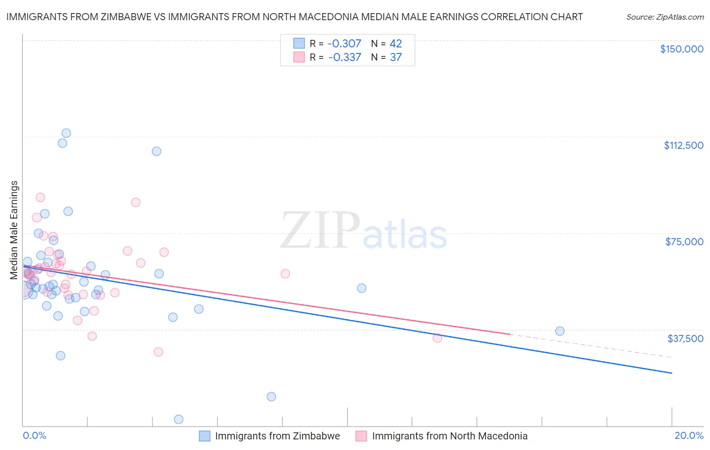 Immigrants from Zimbabwe vs Immigrants from North Macedonia Median Male Earnings