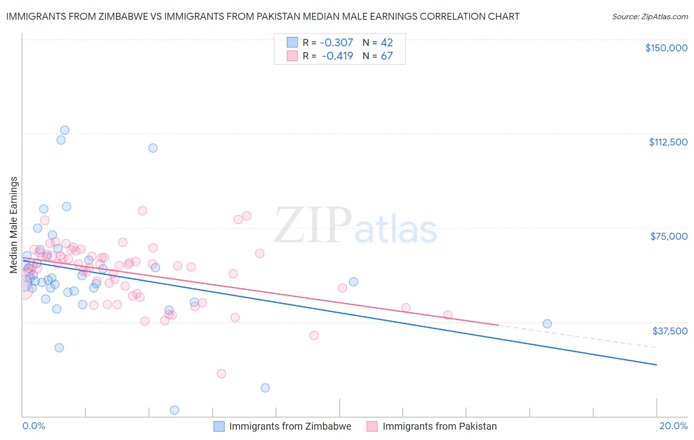 Immigrants from Zimbabwe vs Immigrants from Pakistan Median Male Earnings