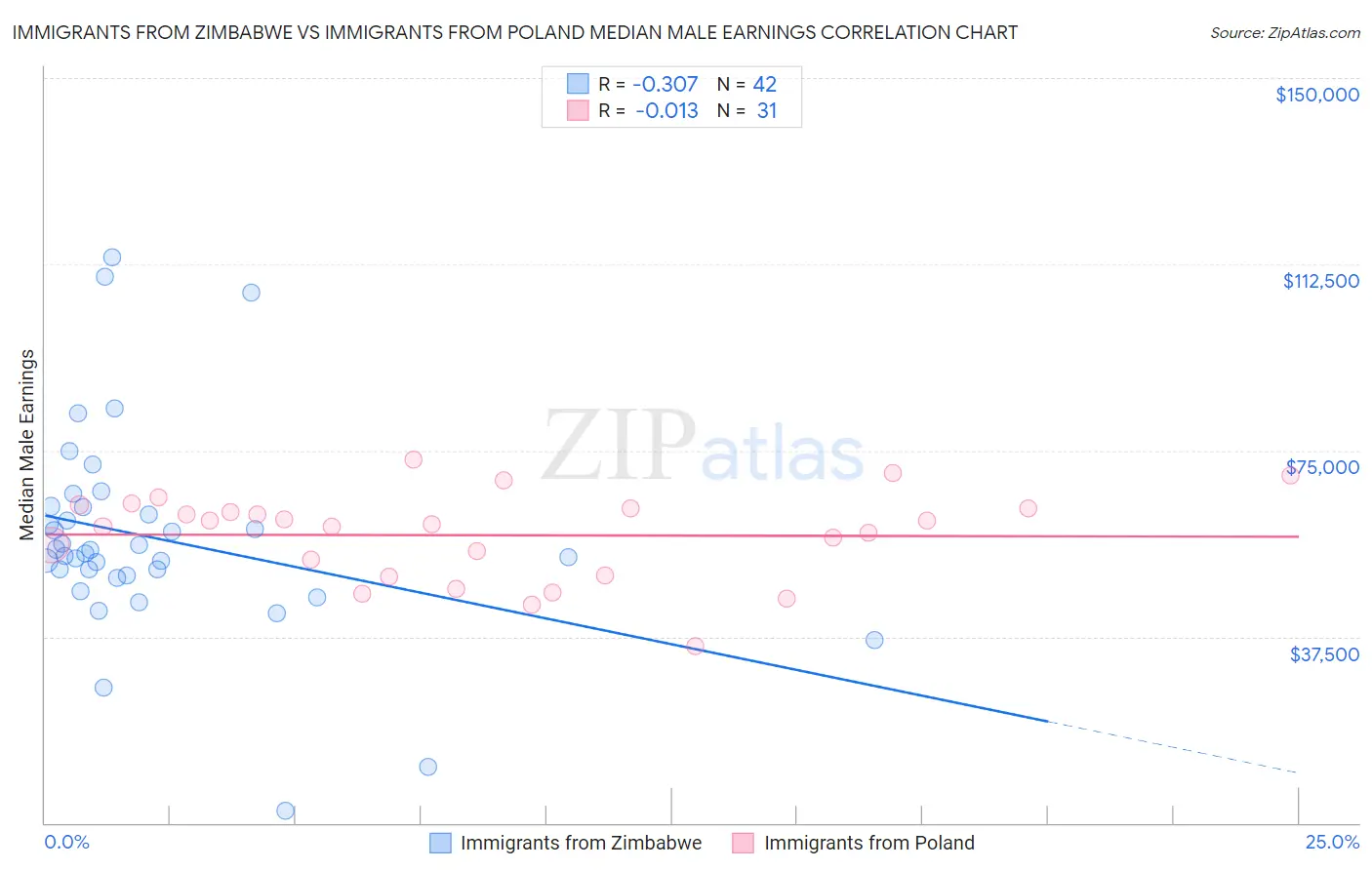 Immigrants from Zimbabwe vs Immigrants from Poland Median Male Earnings