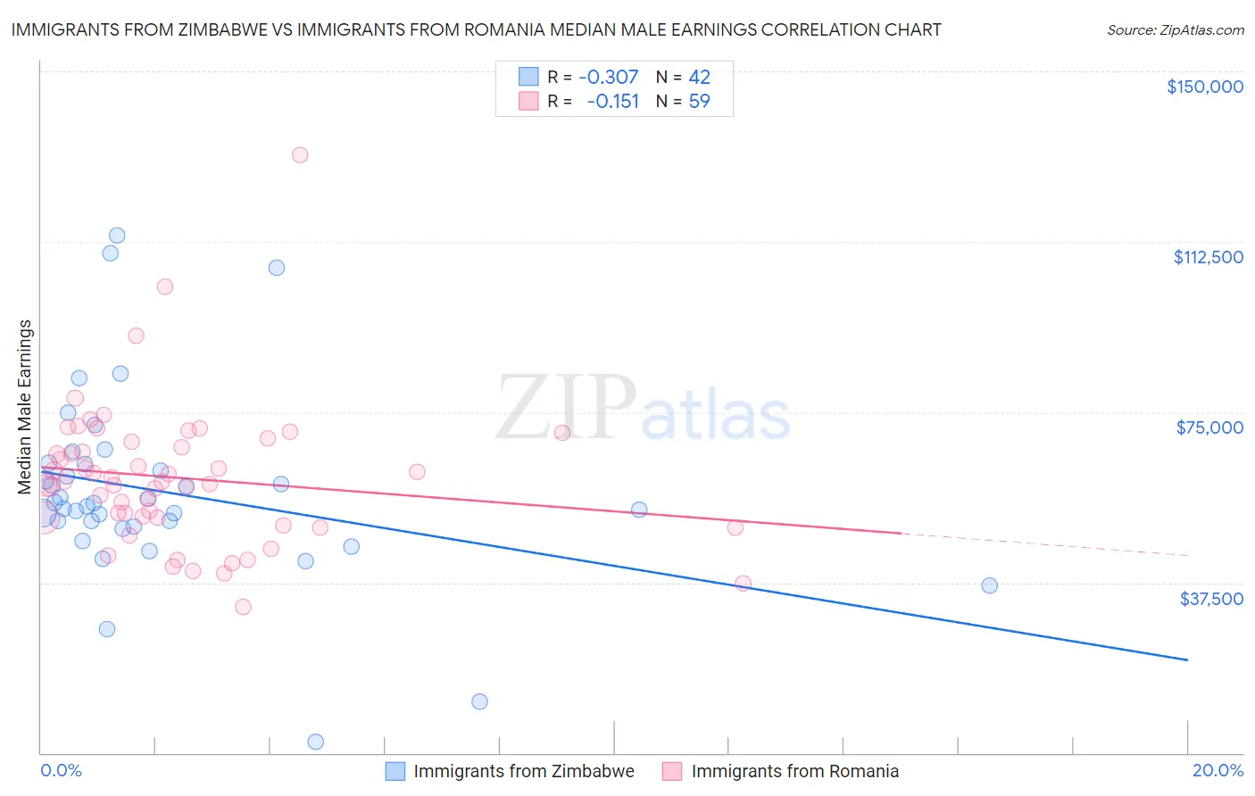 Immigrants from Zimbabwe vs Immigrants from Romania Median Male Earnings