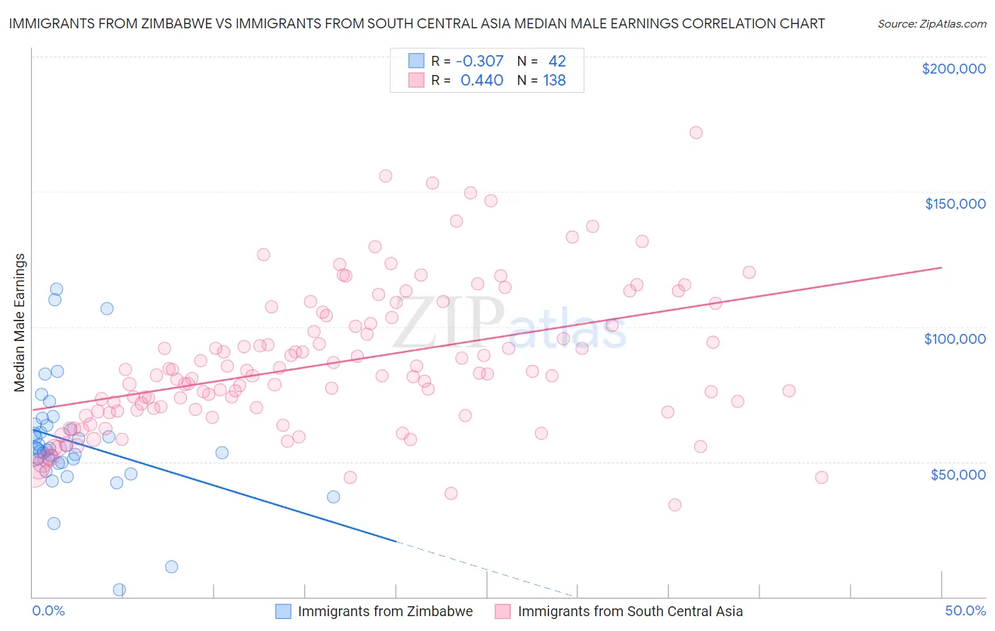 Immigrants from Zimbabwe vs Immigrants from South Central Asia Median Male Earnings