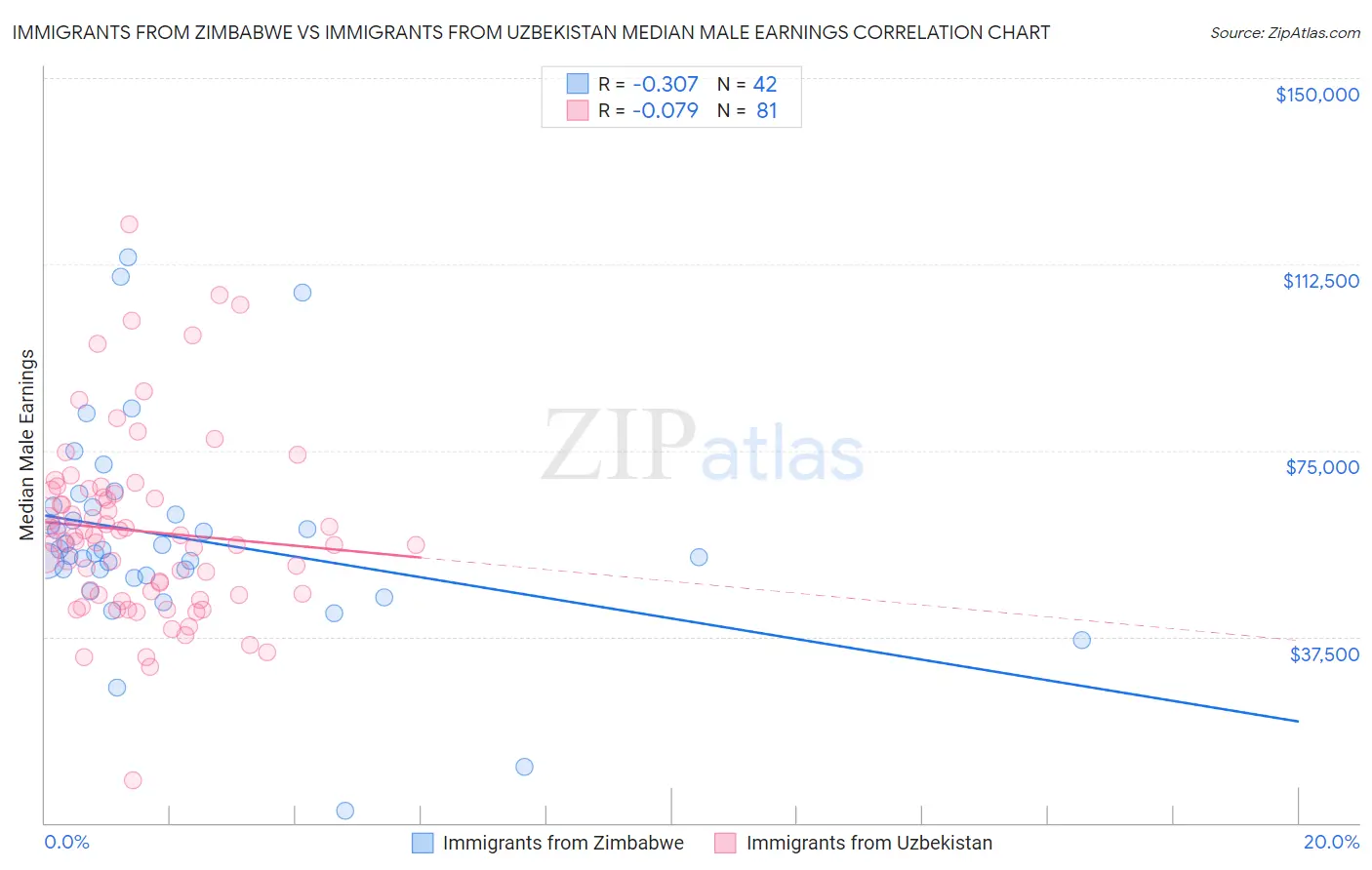 Immigrants from Zimbabwe vs Immigrants from Uzbekistan Median Male Earnings
