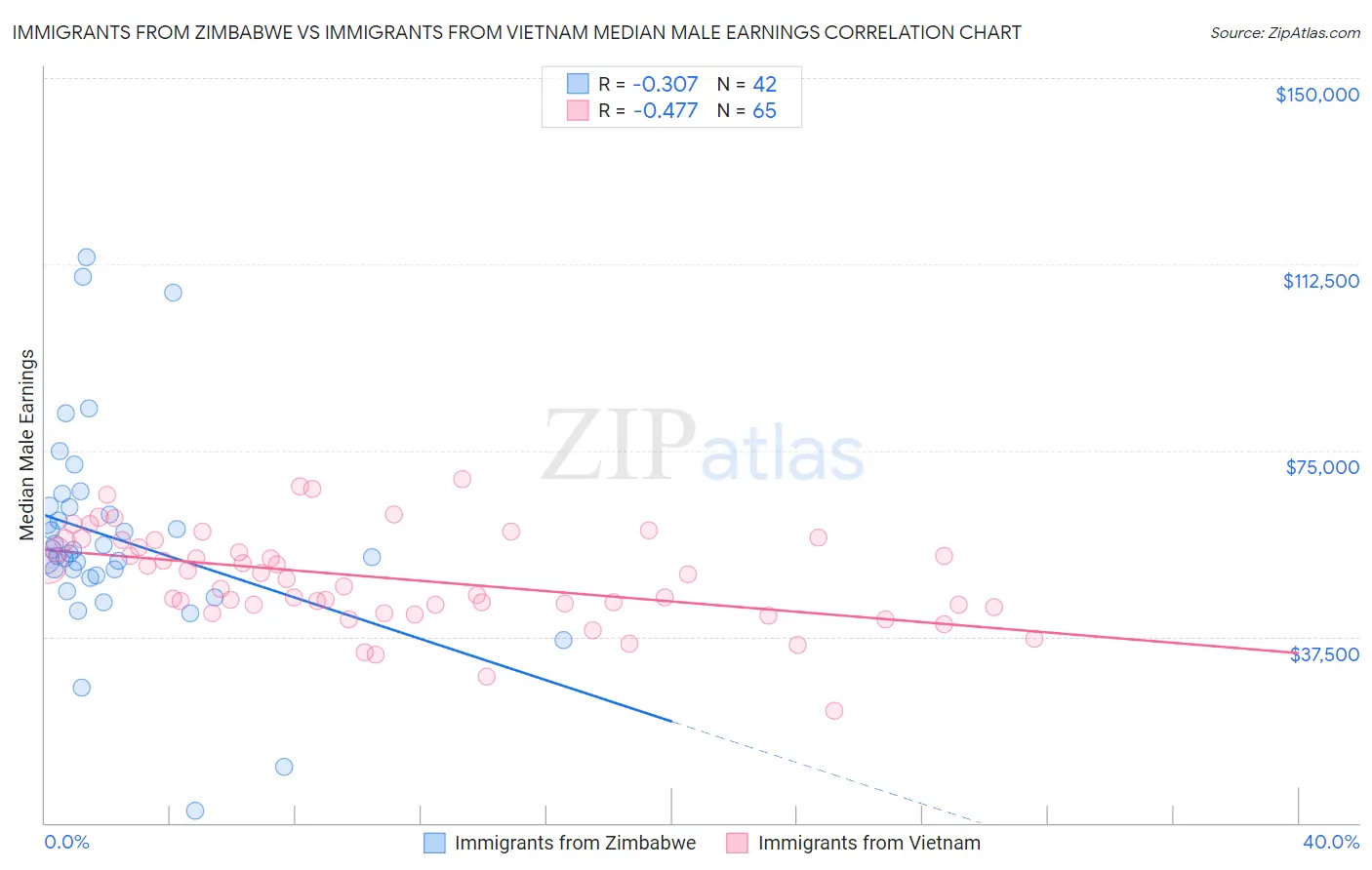 Immigrants from Zimbabwe vs Immigrants from Vietnam Median Male Earnings