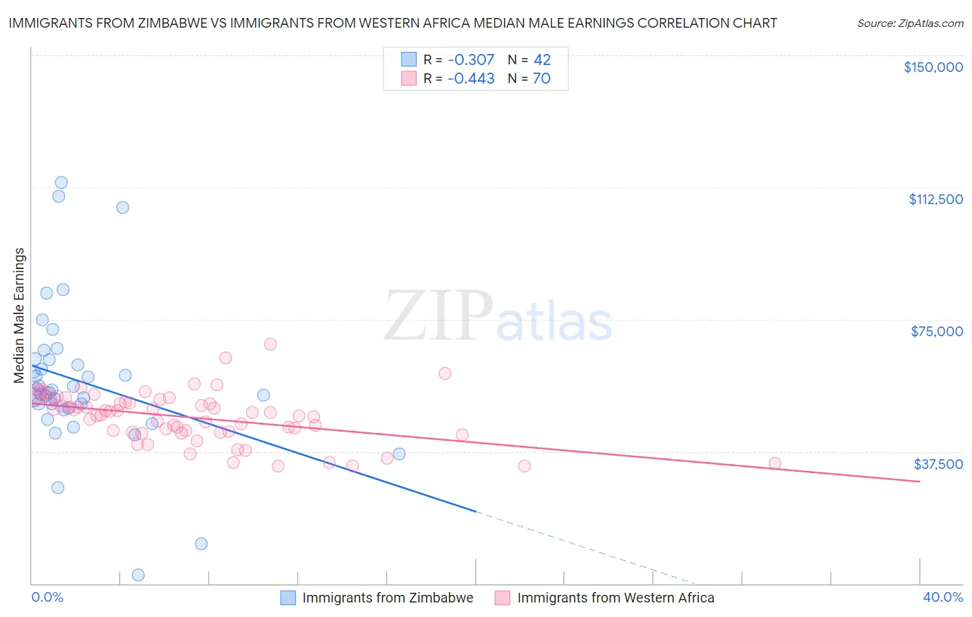 Immigrants from Zimbabwe vs Immigrants from Western Africa Median Male Earnings