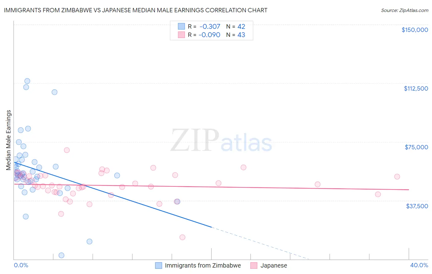 Immigrants from Zimbabwe vs Japanese Median Male Earnings