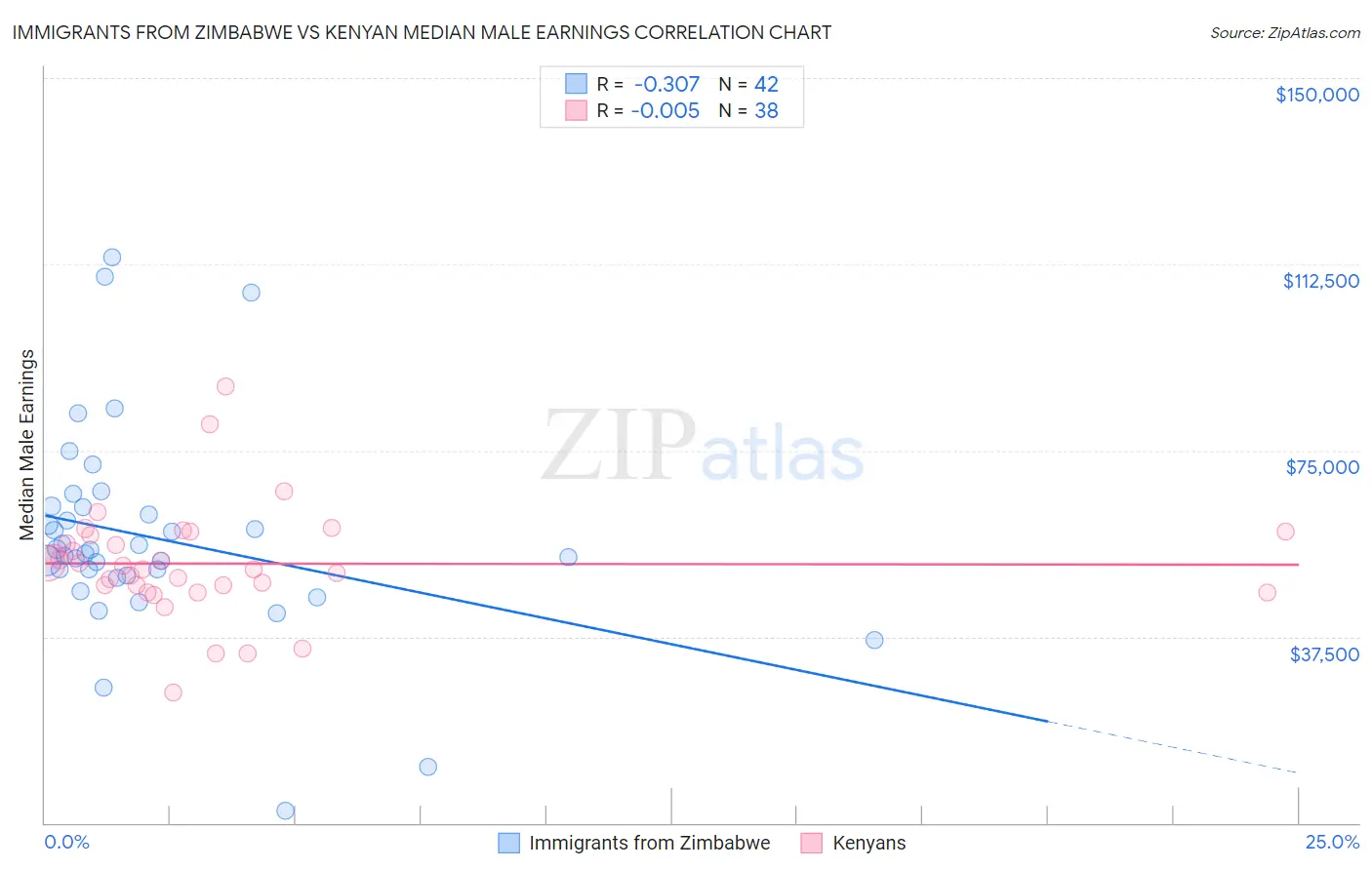 Immigrants from Zimbabwe vs Kenyan Median Male Earnings