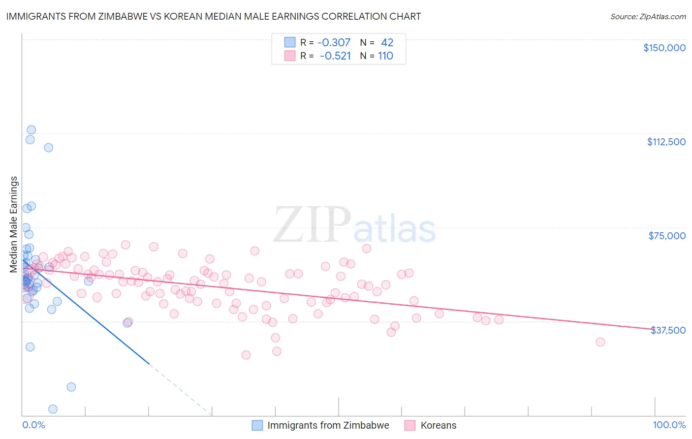 Immigrants from Zimbabwe vs Korean Median Male Earnings