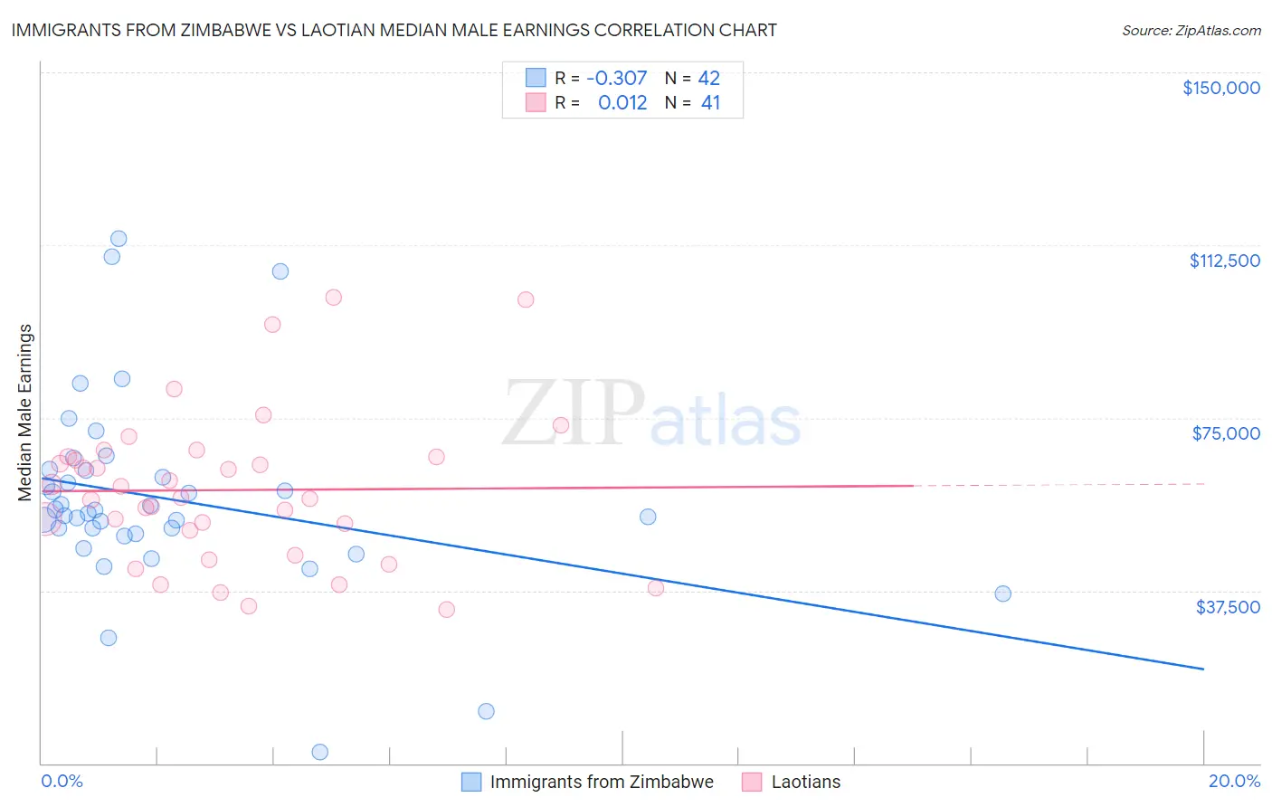 Immigrants from Zimbabwe vs Laotian Median Male Earnings