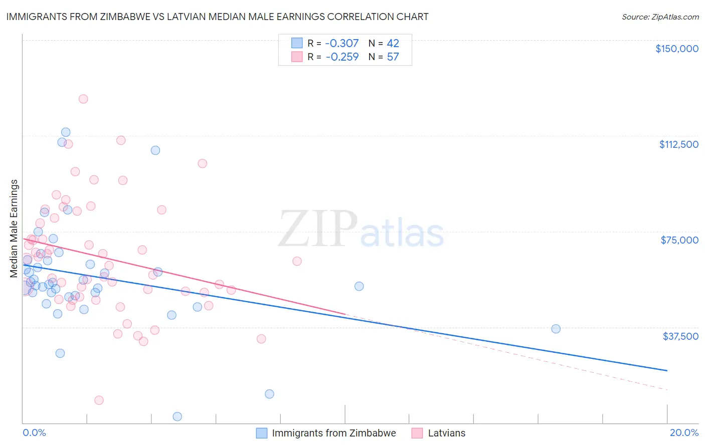 Immigrants from Zimbabwe vs Latvian Median Male Earnings