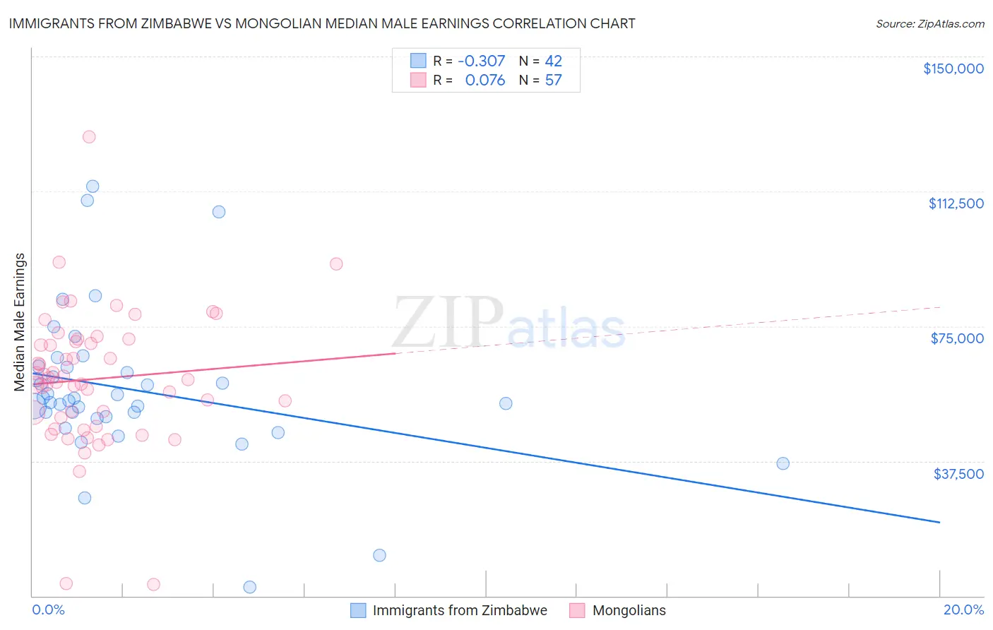 Immigrants from Zimbabwe vs Mongolian Median Male Earnings