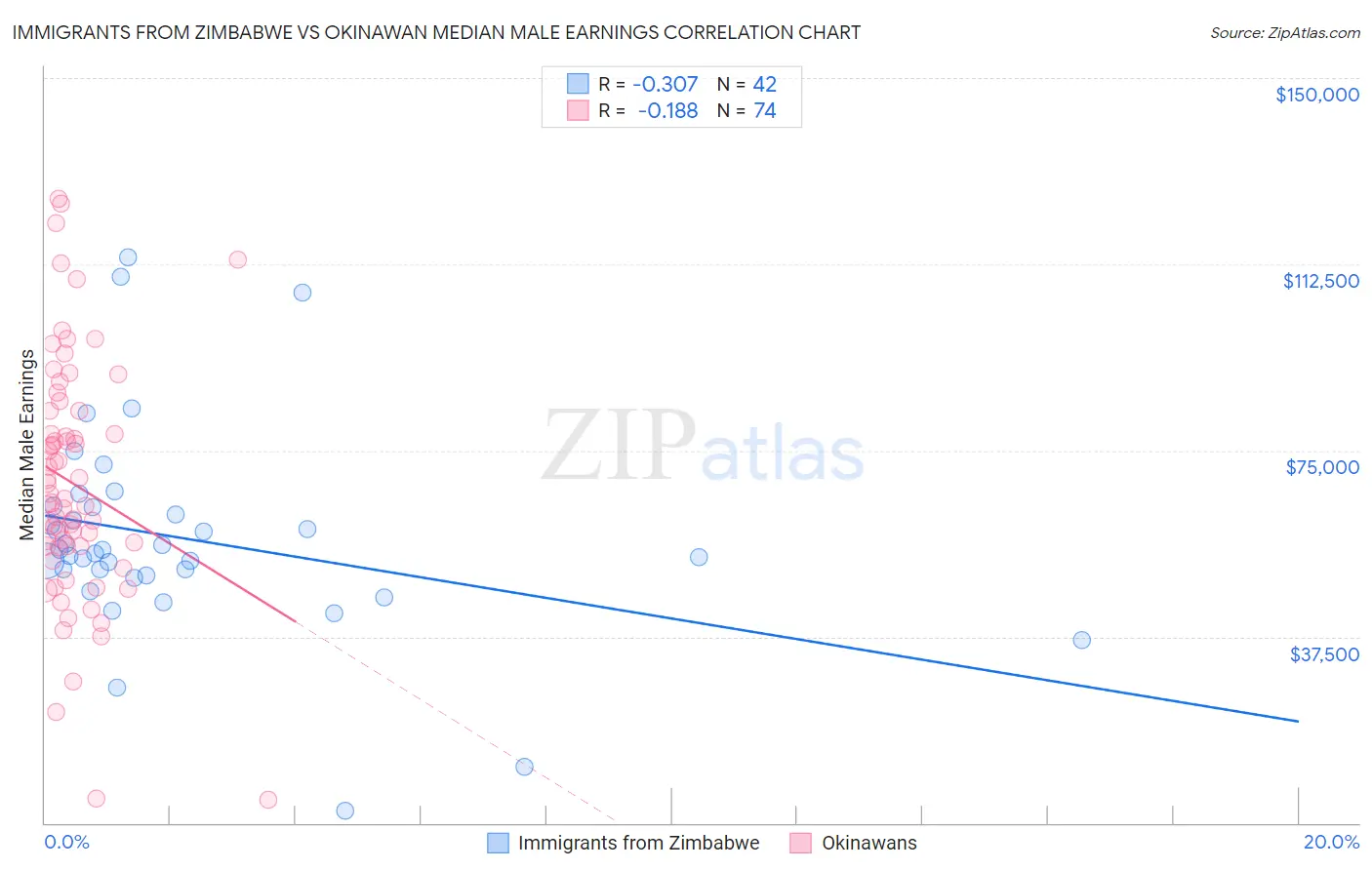 Immigrants from Zimbabwe vs Okinawan Median Male Earnings