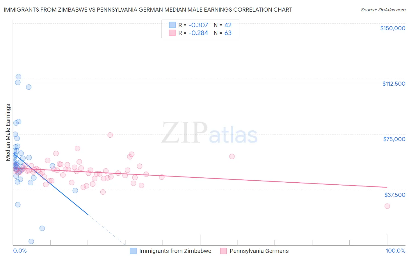 Immigrants from Zimbabwe vs Pennsylvania German Median Male Earnings